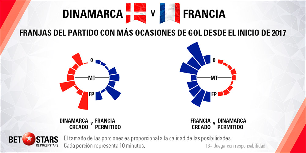 Betstars Dinamarca vs Francia 05 Betstars, Dinamarca vs Francia, pronosticos deportivos, Mundial 2018, clasificacion mundial 2018, grupos mundial 2018, mundial rusia 2018 calendario, clasificacion mundial 2018 europa, mundial 2018 clasificacion, clasificatorias rusia 2018, grupos del mundial 2018, tabla de posiciones eliminatorias rusia 2018, eliminatorias rusia 2018 europa, clasificación mundial rusia 2018,